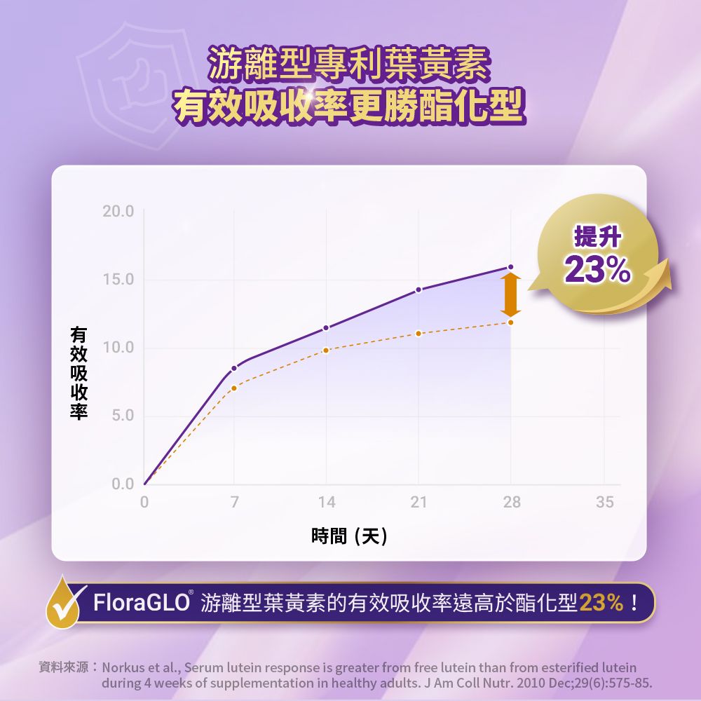 2.015.010.05.0游離型專利葉黃素有效吸收率更勝酯化型提升23%0.00714212835時間(天)FloraGLO 游離型葉黃素的有效吸收率遠高於酯化型23%! Norkus et al., Serum lutein response is greater from free lutein than from esterified luteinduring 4 weeks of supplementation in healthy adults. J Am Coll Nutr. 2010 Dec;29(6):575-85.