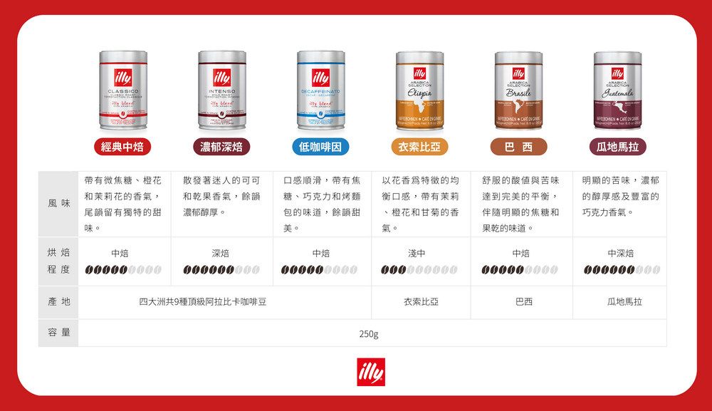 CLASSICOTENSOiBrasileiilly lly lly IN 經典中濃郁深焙低咖啡因衣索比亞巴西風味帶有微焦糖、橙花和茉莉花的香氣,尾韻留有獨特的甜味。散發著迷人的可可和乾果香氣,餘韻濃郁醇厚。口感順滑,帶有焦糖、巧克力和烤麵包的味道,餘韻甜美。以花香特徵的均衡口感,帶有茉莉橙花和甘菊的香氣。舒服的酸值與苦味達到完美的平衡,伴隨明顯的焦糖和果乾的味道。瓜地馬拉明顯的苦味,濃郁的醇厚感及豐富的巧克力香氣。烘焙中焙深焙中焙程度000000000000000000淺中000000000中焙000000000中深焙000000000產地四大洲共9種頂級阿拉比卡咖啡豆衣索比亞巴西瓜地馬拉容量250gilly