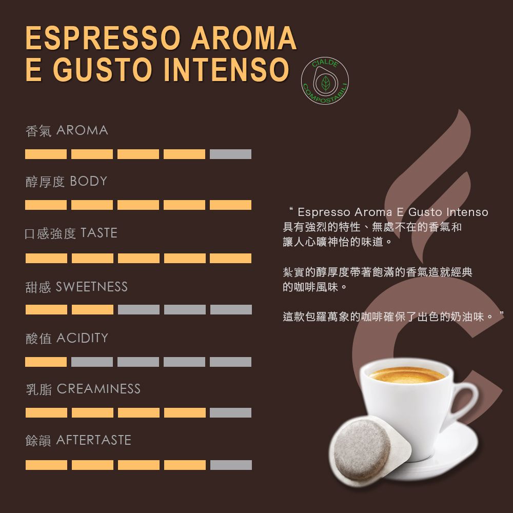 ESPRESSO AROMAE GUSTO INTENSO香氣 AROMA醇厚度 BODYCIALDE口感強度 TASTE甜感 SWEETNESSEspresso Aroma E Gusto Intenso具有強烈的特性、無處不在的香氣和讓人心曠神怡的味道。紮實的醇厚度帶著飽滿的香氣造就經典的咖啡風味。這款包羅萬象的咖啡確保了出色的奶油味。酸值 ACIDITY乳脂 CREAMINESS餘韻 AFTERTASTE