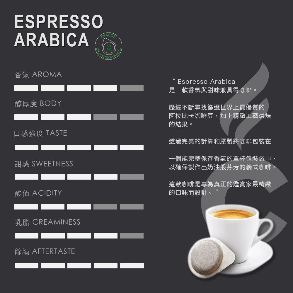 ESPRESSOARABICACIALDE香氣 AROMAEspresso Arabica是一款香氣與甜味兼具得咖啡。醇厚度 BODY口感強度 TASTE甜感 SWEETNESS酸值 ACIDITY歷經不斷尋找篩選世界上最優質的阿拉比卡咖啡豆,加上精緻工藝烘焙的結果。透過完美的計算和壓製將咖啡包裝在一個能完整保存香氣的單杯包裝袋中,以確保製作出奶油般芬芳的義式咖啡。這款咖啡是專為真正的鑑賞家最精緻的口味而設計。乳脂 CREAMINESS餘韻 AFTERTASTE