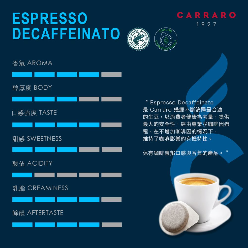 ESPRESSODECAFFEINATO香氣 AROMA醇厚度 BODYPEOPLECIALDECARRARO1927NATURE口感強度 TASTE甜感 SWEETNESSEspresso Decaffeinato是 Carraro 幾經不斷篩擇最合適的生豆以消費者健康為考量,提供最大的安全性,經由專業咖啡因過程,在不增加咖啡因的情況下,維持了咖啡影響的有機特性保有咖啡濃郁口感與香氣的產品,。酸值 ACIDITY乳脂 CREAMINESS餘韻 AFTERTASTE