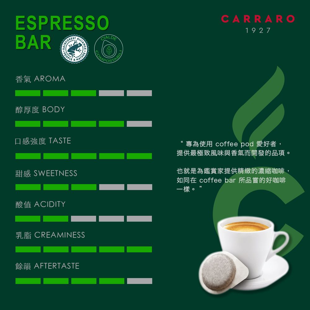 ESPRESSOBARPEOPLECARRARO1927香氣 AROMA醇厚度 BODY口感強度 TASTE甜感 SWEETNESS“專為使用 coffee pod 愛好者,提供最極致風味與香氣而開發的品項。也就是為鑑賞家提供精緻的濃縮咖啡,如同在 coffee bar 所品嘗的好咖啡一樣。酸值 ACIDITY乳脂 CREAMINESS餘韻 AFTERTASTE