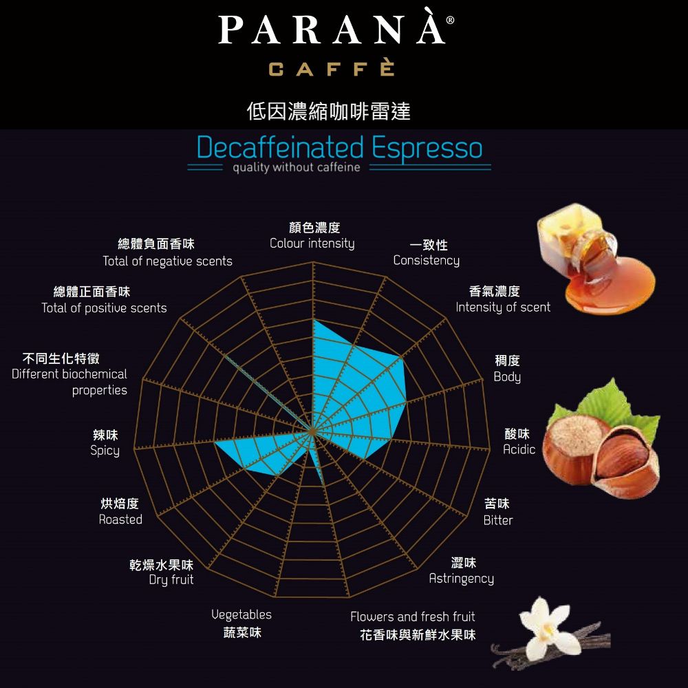 PARANÀCAFFÈ低因濃縮咖啡雷達Decaffeinated Espressoquality without caffeine顏色濃度總體負面香味Colour intensity一致性Total of negative scents總體正面香味Total of positive scentsConsistency香氣濃度Intensity of scent不同生化特徵Different biochemicalproperties辣味Spicy烘焙度Roasted乾燥水果味Dry fruitVegetables蔬菜味稠度Body酸味Acidic苦味Bitter澀味AstringencyFlowers and fresh fruit花香味與新鮮水果味