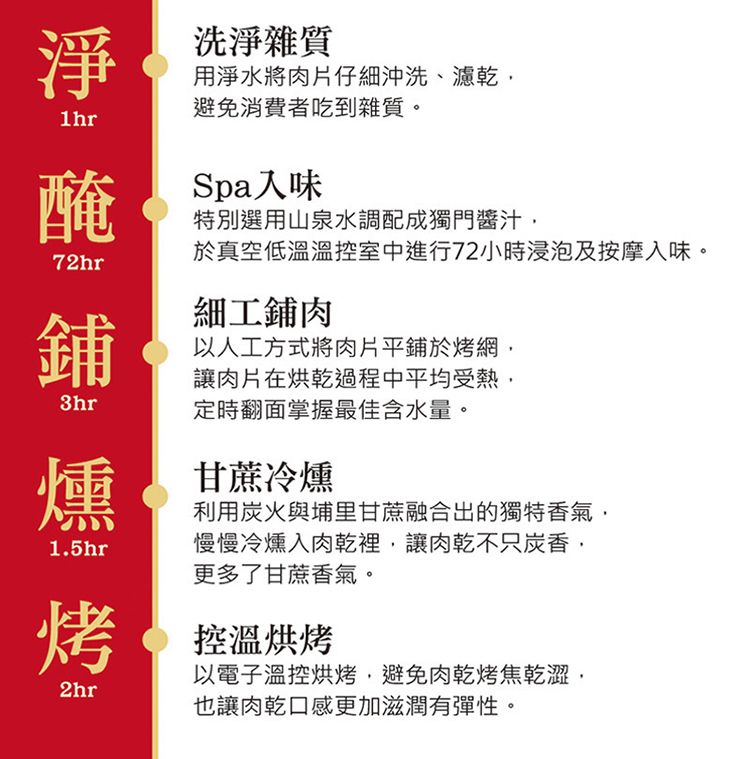 淨1hr醃72hr鋪洗淨雜質用淨水將肉片仔細沖洗、濾乾避免消費者吃到雜質。Spa入味特別選用山泉水調配成獨門醬汁於真空低溫溫控室中進行72小時浸泡及按摩入味。細工鋪肉以人工方式將肉片平鋪於烤網3hr讓肉片在烘乾過程中平均受熱定時翻面掌握最佳含水量。甘蔗冷燻利用炭火與埔里甘蔗融合出的獨特香氣1.5hr慢慢冷燻入肉乾裡,讓肉乾不只炭香,更多了甘蔗香氣。燻烤控溫烘烤以電子溫控烘烤,避免肉乾烤焦乾澀,2hr也讓肉乾口感更加滋潤有彈性。