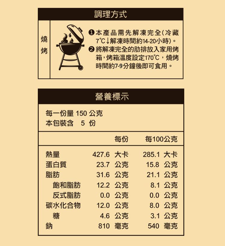 調理方式本產品需先解凍完全(冷藏°C↓解凍時間約14-20小時)。 將解凍完全的肋排放入家用烤箱烤箱溫度設定170℃,燒烤時間約7-9分鐘後即可食用。營養標示每一份量 150公克本包裝含 5 份每份每100公克熱量427.6 大卡285.1 大卡蛋白質23.7公克15.8公克脂肪31.6公克21.1 公克飽和脂肪12.2 公克8.1 公克反式脂肪0.0 公克0.0 公克碳水化合物12.0 公克8.0 公克糖4.6公克3.1公克鈉810 毫克540 毫克