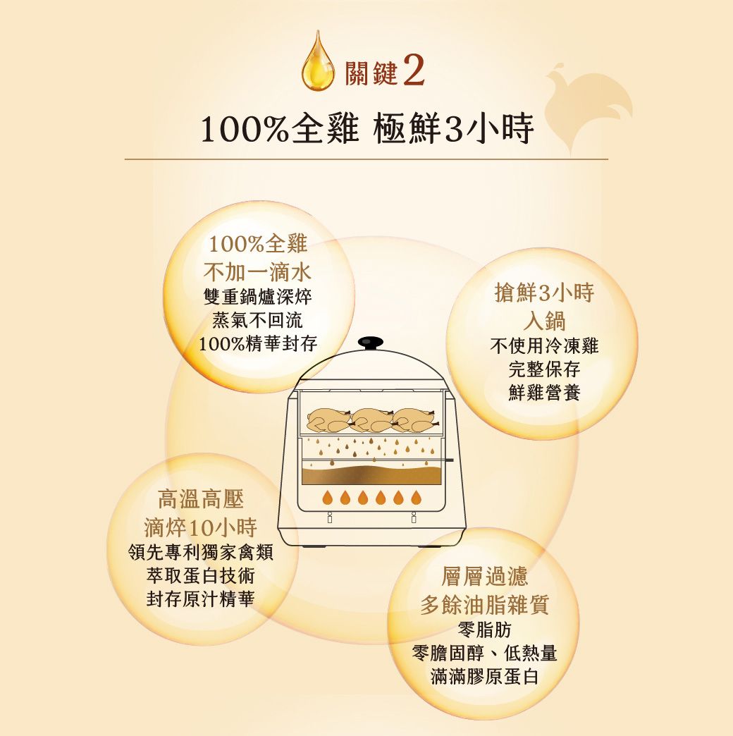 關鍵2100%全雞 極鮮3小時100%全雞不加一滴水雙重鍋爐深焠蒸氣不回流100%精華封存搶鮮3小時入鍋不使用冷凍雞高溫高壓滴焠10小時領先專利獨家禽類萃取蛋白技術封存原汁精華完整保存鮮雞營養層層過濾多餘油脂雜質零脂肪零膽固醇、低熱量滿滿膠原蛋白