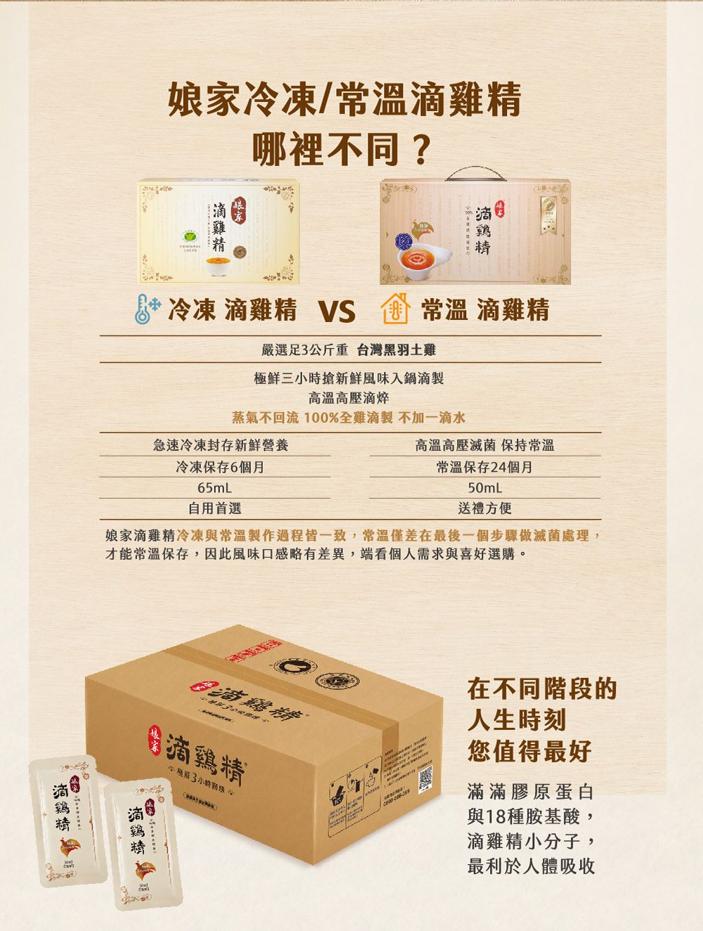 娘家冷凍/常溫哪裡不同?雞精冷凍 滴雞精 VS  常溫 滴雞精嚴選足斤重台灣黑羽土雞極鮮三搶新鮮風味入鍋滴製高溫高壓滴蒸氣不回流 100%全雞滴製 不加一滴水急速冷凍封存新鮮營養高溫高壓滅菌 保持常溫冷凍保存6個月65mL自用首選常溫保存24個月50mL送禮方便娘家滴雞精冷凍與常溫製作過程皆一致,常溫僅差在最後一個步驟做滅菌處理,才能常溫保存,因此風味口感略有差異,端看個人需求與喜好選購。滴雞精3小時公滴 在不同階段的人生時刻您值得最好滿滿膠原蛋白與18種胺基酸,滴雞精小分子,最利於人體吸收