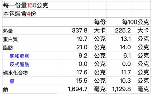 每一份量150公克 包裝含4份 熱量蛋白質每份每100公克337.8大卡225.2大卡19.7公克13.1公克脂肪21.0公克14.0公克 飽和脂肪9.2公克6.1公克反式脂肪0.0公克0.0公克碳水化合物17.6公克11.7|公克鈉糖15.5公克10.3公克1,694.7 毫克1,129.8毫克