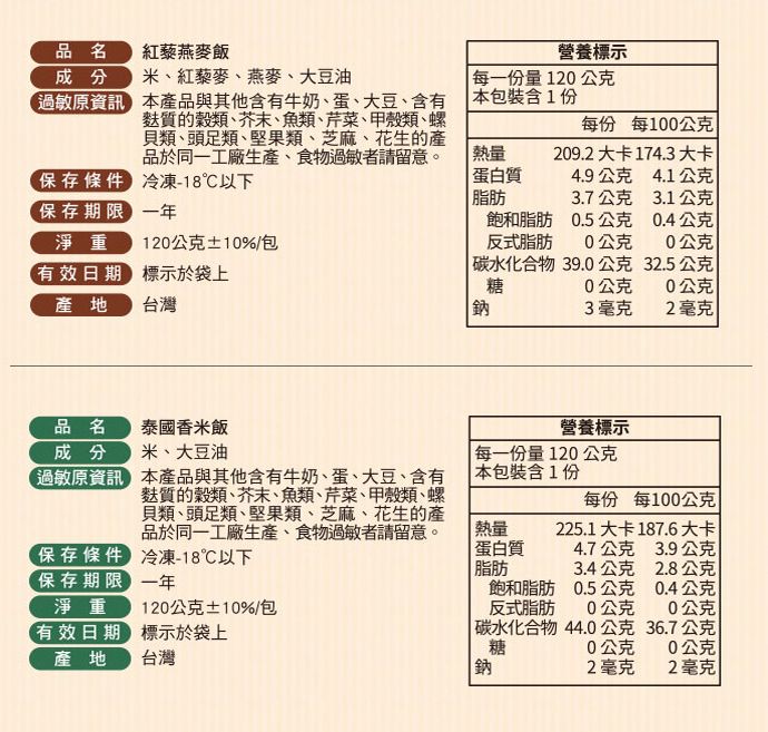 品名 紅藜燕麥飯成分米紅藜麥燕麥、大豆油營養每一份量120公克過敏原資訊本產品與其他含有牛奶、蛋、大豆、含有質的穀類、芥末、魚類、芹菜、甲殼類、螺貝類、頭足類、堅果類、芝麻、花生的產品於同一工廠生產、食物過敏者請留意。本包裝含1份每份 每100公克熱量209.2大卡174.3大卡保存條件冷凍-18℃以下蛋白質4.9公克4.1公克脂肪3.7公克3.1公克保存期限一年飽和脂肪0.5 公克0.4公克淨重 120公克±10%/包反式脂肪0公克0公克有效日期標示於袋上 碳水化合物糖39.0公克32.5公克0公克0公克產地台灣鈉3毫克2毫克品名泰國香米飯米、大豆油成分過敏原資訊本產品與其他含有牛奶、蛋、大豆、含有麩質的穀類、芥末、魚類、芹菜、甲殼類、螺貝類、頭足類、堅果類、芝麻、花生的產品於同一工廠生產、食物過敏者請留意。營養標示每一份量120公克本包裝含1份每份 每100公克熱量225.1大卡187.6大卡保存條件:冷凍-18℃以下蛋白質4.7公克3.9公克脂肪3.4公克2.8公克保存期限 一年飽和脂肪0.5公克0.4公克淨重 120公克±10%/包反式脂肪0公克0公克有效日期標示於袋上碳水化合物44.0公克36.7公克糖0公克0公克產地台灣鈉2毫克2毫克