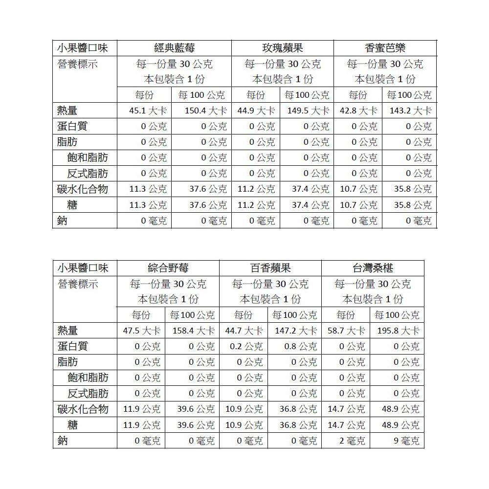 小果醬口味營養標示經典藍莓每一份量30公克玫瑰蘋果香蜜芭樂本包裝含1份每一份量30公克本包裝含1份每一份量30公克本包裝含1份每份每100公克每份每100公克每份每100公克熱量45.1大卡150.4大卡44.9大卡149.5大卡42.8大卡143.2大卡蛋白質0公克0公克0公克0公克0公克0公克脂 肪0公克0公克0公克0公克0公克0公克飽和脂 肪0公克0公克0公克0公克0公克0公克反式脂 肪0公克0公克0公克0公克0公克0公克碳水化合物11.3公克37.6公克11.2公克37.4公克10.7公克35.8公克糖11.3公克37.6公克11.2公克37.4公克10.7公克35.8公克鈉0毫克0毫克0毫克0毫克0毫克0毫克小果醬口味綜合野莓百香蘋果台灣桑椹營養標示熱量每一份量30公克本包裝含1份每份47.5大卡每一份量 30公克本包裝含1份每一份量30公克本包裝含1份每100公克158.4大卡每份 每100公克44.7大卡每份每100公克147.2 大卡58.7大卡195.8大卡蛋白質0公克0公克0.2公克0.8公克0公克0公克脂 肪0公克0公克0公克0公克0公克0公克飽和脂 肪0公克0公克0公克0公克0公克0公克反式脂 肪0公克0公克0公克0公克0公克0公克碳水化合物11.9公克39.6公克10.9公克36.8公克14.7公克48.9公克糖11.9公克39.6公克10.9公克36.8公克14.7公克48.9公克鈉0毫克0毫克0毫克0毫克2毫克9毫克