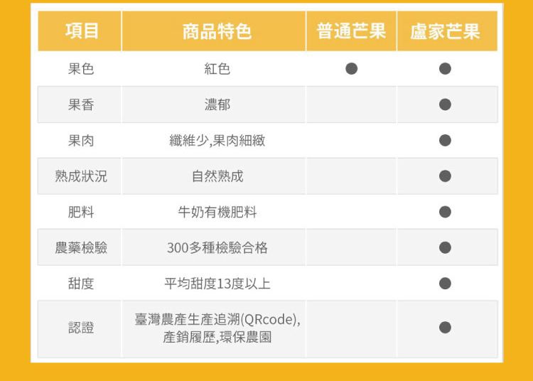 項目商品特色普通芒果 盧家芒果果色紅色果香濃郁果肉纖維少,果肉細緻熟成狀況自然熟成肥料牛奶有機肥料農藥檢驗300多種檢驗合格甜度平均甜度13度以上認證臺灣農產生產追溯(QRcode),產銷履歷,環保農園