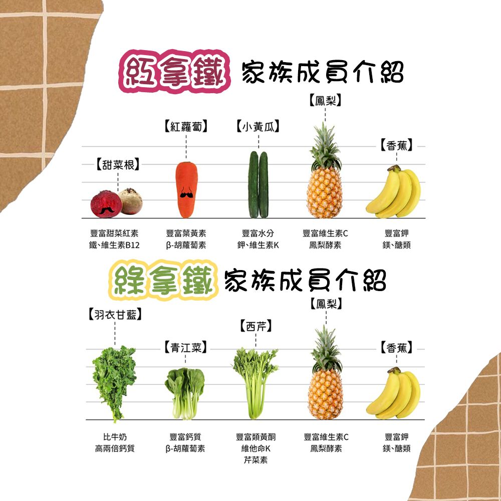 拿鐵 家族成員介紹【鳳梨】【甜菜根】【紅蘿蔔】【小黃瓜】【香蕉】豐富甜菜紅素豐富葉黃素豐富水分鐵維生素B12胡蘿蔔素鉀維生素K豐富維生素C鳳梨酵素豐富鉀鎂、醣類綠拿鐵 家族成員介紹【鳳梨】【羽衣甘藍】【西芹】【青江菜】【香蕉】比牛奶高兩倍鈣質豐富鈣質豐富類黃酮豐富維生素C豐富鉀胡蘿蔔素維他命K芹菜素鳳梨酵素鎂、醣類