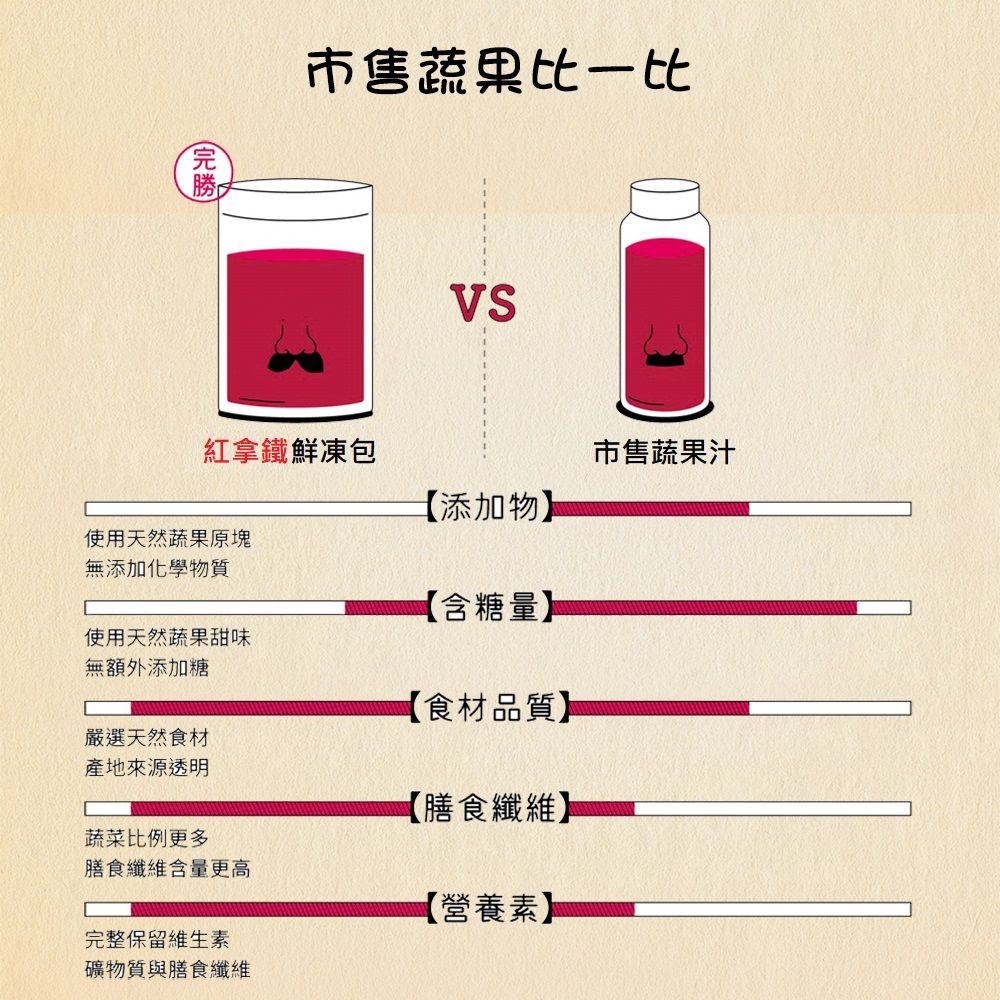 完市售蔬果比一比紅拿鐵鮮凍包市售蔬果汁【添加物使用天然蔬果原塊無添加化學物質使用天然蔬果甜味無額外添加糖嚴選天然食材產地來源透明蔬菜比例更多膳食纖維含量更高完整保留維生素礦物質與膳食纖維【含糖量【食材品質】【膳食纖維】【營養素】