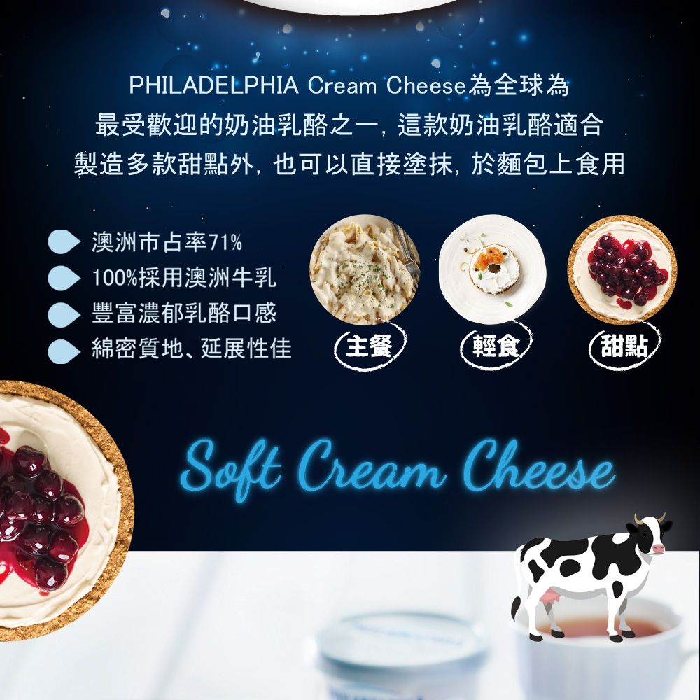 PHILADELPHIA Cream Cheese最受歡迎的奶油乳酪之一,這款奶油乳酪適合製造多款甜點外,也可以直接塗抹,於麵包上食用澳洲市占率71%100%採用澳洲牛乳豐富濃郁乳酪口感綿密質地、延展性佳主餐輕食甜點Soft Cream Cheese