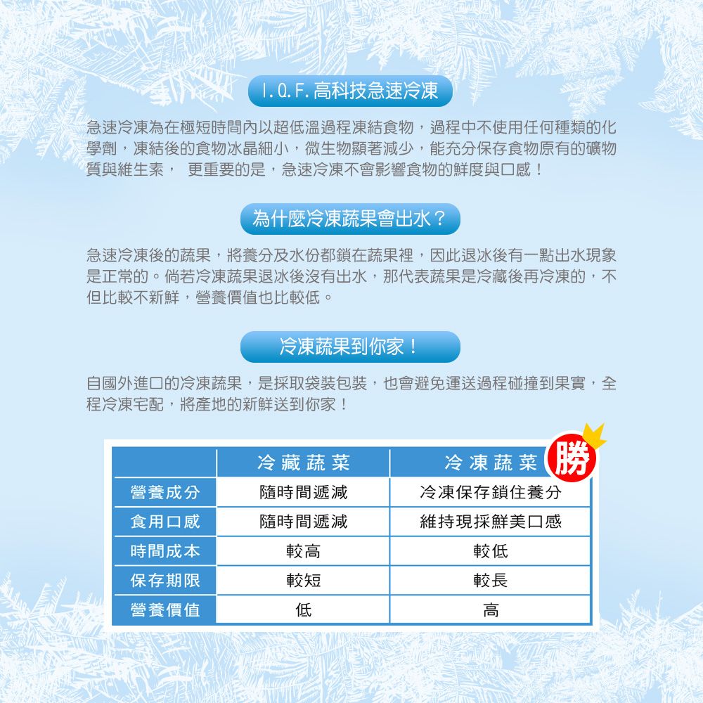 F. 高科技急速冷凍急速冷凍為在極短時間內以超低溫過程凍結食物過程中不使用任何種類的化學劑,凍結後的食物冰晶細小,微生物顯著減少,能充分保存食物原有的礦物質與維生素, 更重要的是,急速冷凍不會影響食物的鮮度與口感!為什麼冷凍蔬果會出水?急速冷凍後的蔬果,將養分及水份都鎖在蔬果裡,因此退冰後有一點出水現象是正常的。倘若冷凍蔬果退冰後沒有出水,那代表蔬果是冷藏後再冷凍的,不但比較不新鮮,營養價值也比較低。冷凍蔬果到你家!自國外進口的冷凍蔬果,是採取袋裝包裝,也會避免運送過程碰撞到果實,全程冷凍宅配,將產地的新鮮送到你家!冷藏蔬菜冷凍蔬菜 勝營養成分食用口感時間成本時間遞減隨時間遞減較高冷凍保存鎖住養分維持現採鮮美口感較低保存期限較短營養價值低較長高