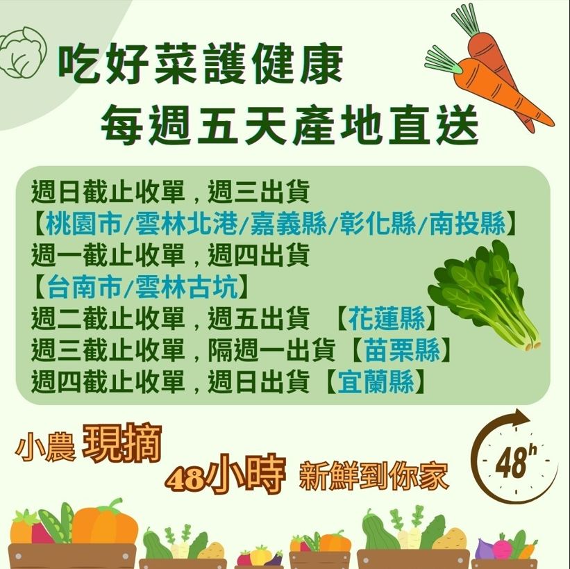 吃好菜護健康每週五天產地直送週日截止收單,週三出貨桃園市雲林北港/嘉義縣/彰化縣/南投縣週一截止收單,週四出貨【台南市/雲林古坑】週二截止收單,週五出貨 【花蓮縣】週三截止收單,隔週一出貨【苗栗縣】週四截止收單,週日出貨【宜蘭縣】小農 現 新鮮到你家