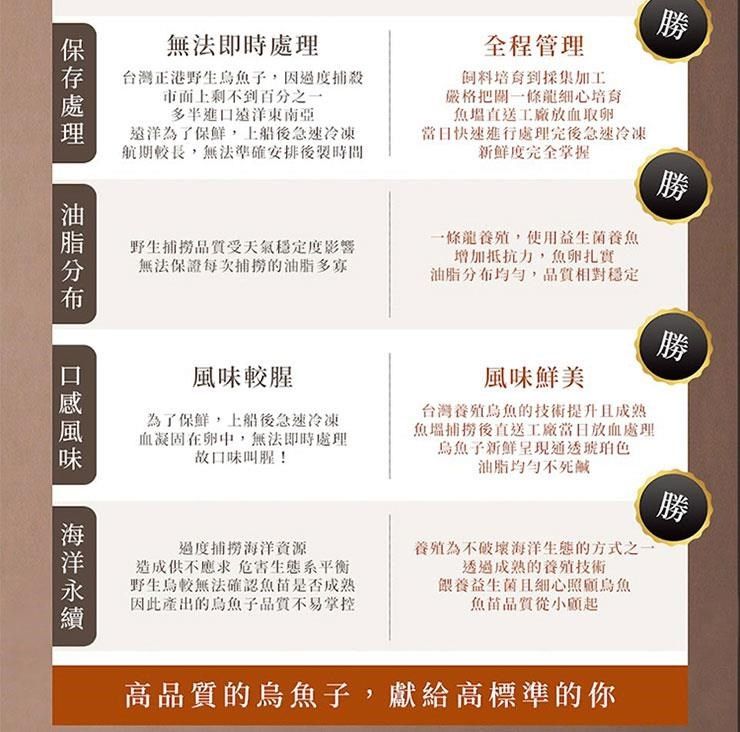 無法即時全程管理培育到採集加工勝台灣正港野生烏子,因過度市面上剩不到百分多半進口東南亞遠洋為了保鮮,上船後急速冷凍航期較長,無法準確安排後要時間嚴格把關一條龍細心培育魚送工廠放血取卵快速進行處理完後急速冷凍新鲜度完全掌握勝處理分布野生受天氣穩定度影響無法保證每次捕撈的油脂多寡一條龍養殖,使用益生菌養魚增加抵抗力,魚卵扎實油脂分布均勻,品質相對穩定勝風味較腥為了保鮮,上船後急速冷凍血凝固在卵中,無法即時處理故口味叫腥!風味鮮美台灣養殖烏魚的技術提升且成熟魚捕撈後直送工廠當日放血處理烏魚子新鮮呈現琥珀色油脂均勻不死鹹過度捕撈海洋資源造成供不應求 危害生態系平衡野生烏較無法確認是否成熟因此產出的烏魚子品質不易掌控養殖為不破壞海洋生態的方式之一透過成熟的養殖技術餵養益生菌且細心照烏魚魚苗品質從小顧起高品質的烏魚子,獻給高標準的你勝