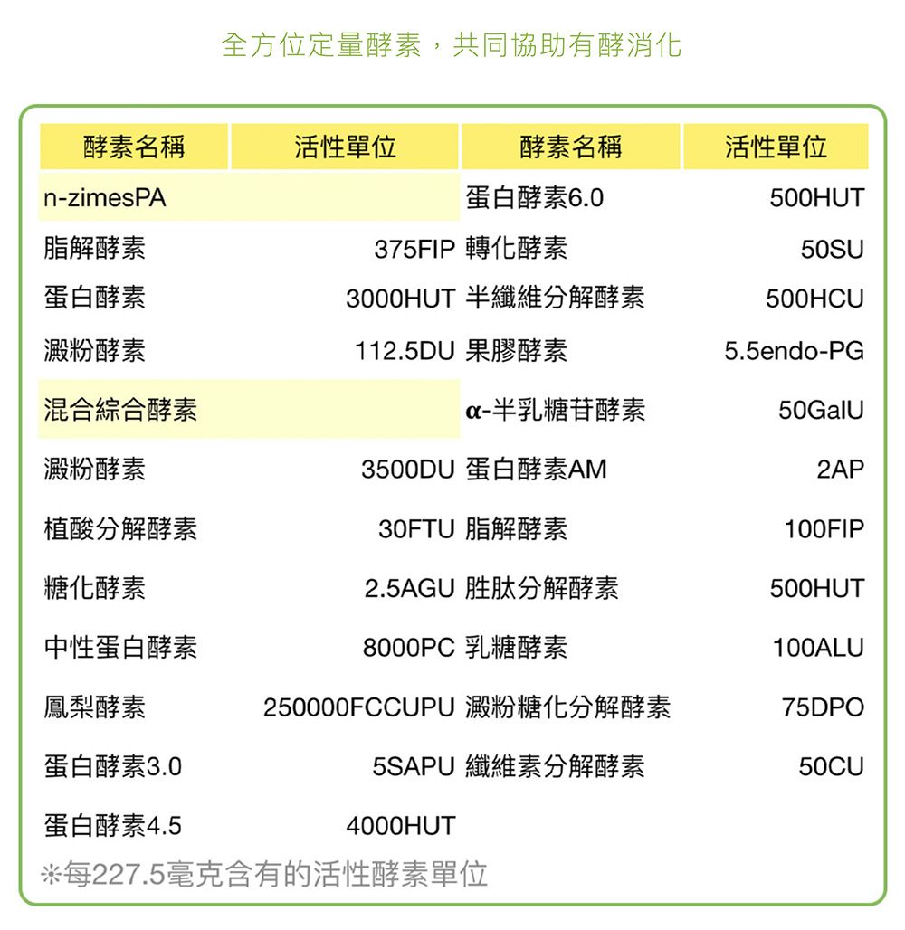 全方位定量酵素,共同協助有酵消化酵素名稱活性單位酵素名稱活性單位n-zimesPA蛋白酵素6.0500HUT脂解酵素375FIP 轉化酵素50SU蛋白酵素3000HUT 半纖維分解酵素500HCU澱粉酵素112.5DU 果膠酵素5.5endo-PG混合綜合酵素-半乳糖苷酵素50GalU澱粉酵素3500DU 蛋白酵素AM2AP植酸分解酵素30FTU 脂解酵素100FIP糖化酵素2.5AGU 胜肽分解酵素500HUT中性蛋白酵素8000PC 乳糖酵素100ALU鳳梨酵素250000FCCUPU 澱粉糖化分解酵素75DPO蛋白酵素3.05SAPU 纖維素分解酵素蛋白酵素4.54000HUT每227.5毫克含有的活性酵素單位
