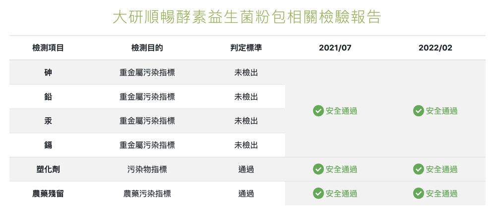 大順暢酵素益生菌粉包相關檢驗報告檢測項目檢測目的判定標準202/072022/02砷重金屬污染指標未檢出鉛重金屬污染指標未檢出安全通過1安全通過汞重金屬污染指標未檢出鎘重金屬污染指標未檢出塑化劑污染物指標通過安全通過 安全通過農藥殘留農藥污染指標通過安全通過安全通過