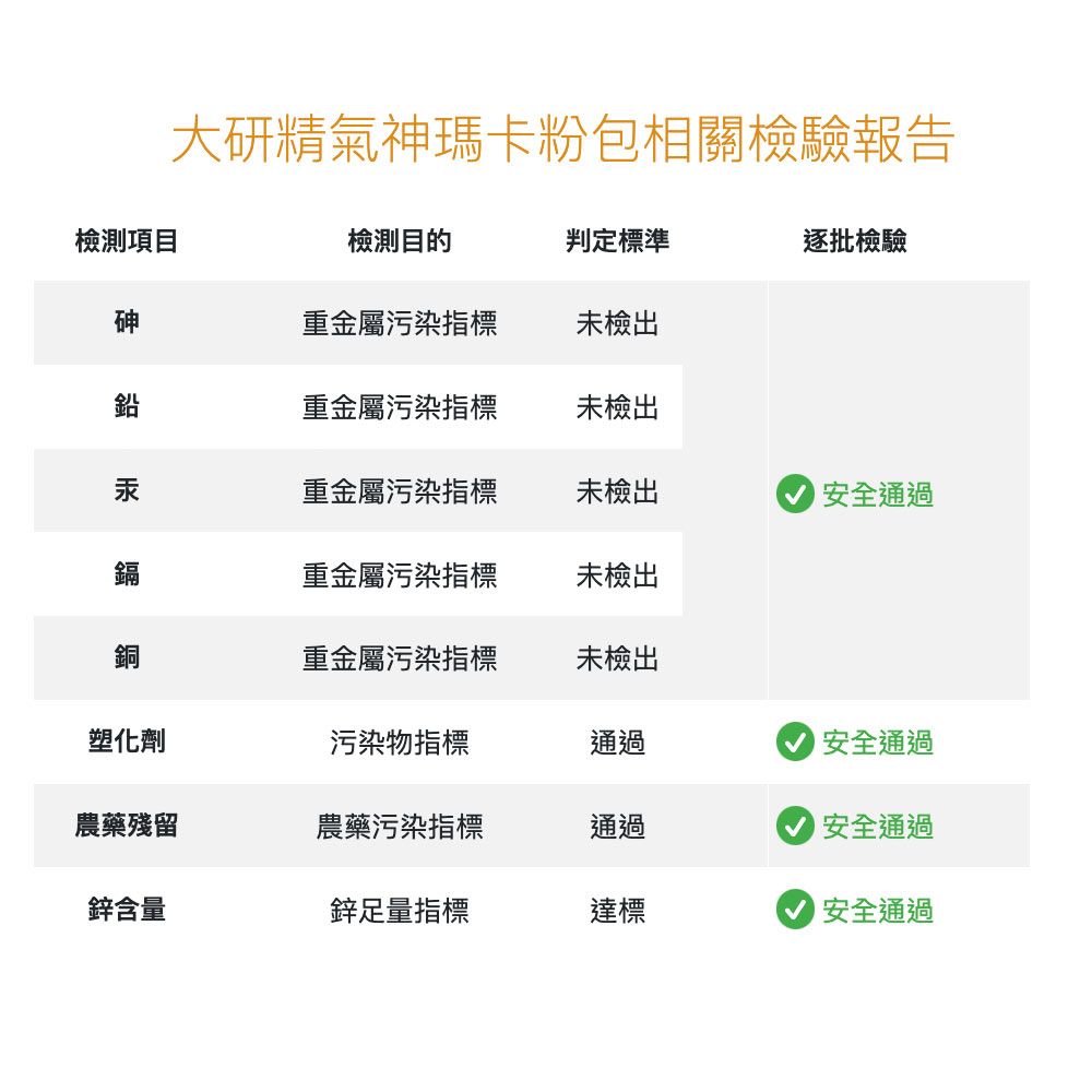 大研精氣神瑪卡粉包相關檢驗報告檢測項目檢測目的判定標準逐批檢驗砷重金屬污染指標未檢出鉛重金屬污染指標未檢出汞重金屬污染指標未檢出安全通過鎘重金屬污染指標未檢出銅重金屬污染指標未檢出塑化劑污染物指標通過安全通過農藥殘留農藥污染指標通過安全通過鋅含量鋅足量指標達標安全通過