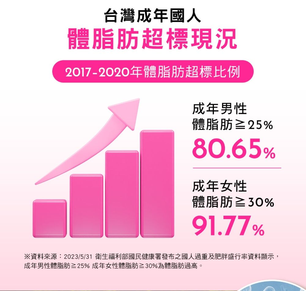 台灣成年國人體脂肪超標現況2017-2020年體脂肪超標比例成年男性體脂肪≥25%80.65%成年女性體脂肪≥30%91.77%※資料來源:2023/5/31 衛生福利部國民健康署發布之國人過重及肥胖盛行率資料顯示,成年男性體脂肪≥25%成年女性體脂肪≥30%為體脂肪過高。