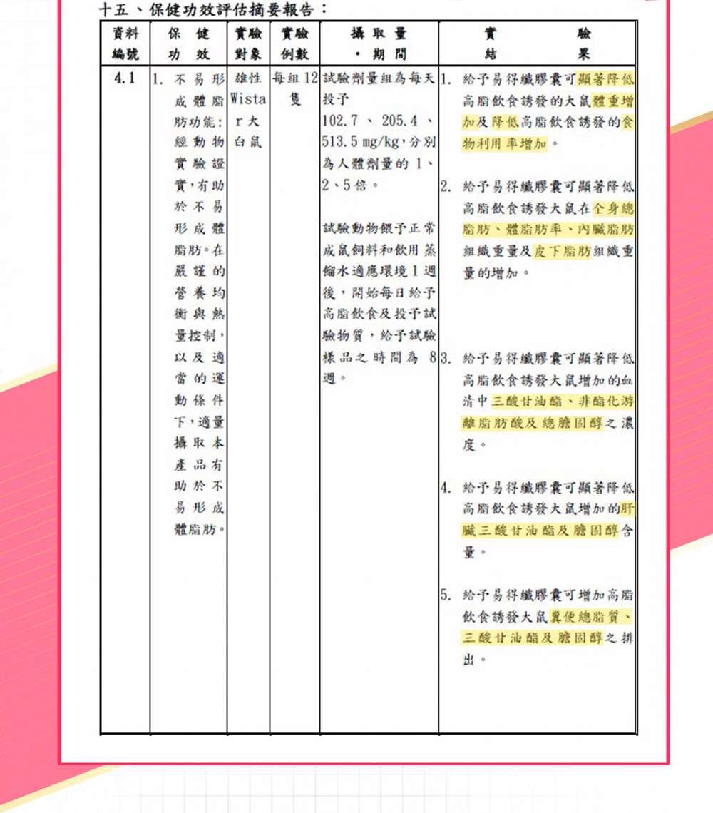 十五保健功效評估摘要報告:資料 保健 驗實驗編號功效 對象 例數4攝取量實.期間驗1. 不易形  每組12 試驗劑量組為每天 1.給易得纖膠囊可顯著降低成 Wistal隻 予誘發的鼠體重增功能: 大經動物 白鼠實驗證實,有助於不易102.7 205. 4513.5mg/kg,為人體劑量的12、5倍加及降低誘發的食物利用率增加。2.形成體脂肪。在嚴謹的營養均衡與熱量控制,以及適當的運試驗動物予正常成鼠飼料和飲用 水適應環境1後,開始每日給予高脂飲食及投予試驗物質,給予試驗樣品之時間為83.。給予易得纖膠囊可顯著降低高脂飲食誘發大鼠在全身總脂肪、體脂肪率、脂肪組織重量及皮下脂肪組織重量的增加。動條件下,適量攝取本產品有助於不易形成體脂肪。給予易得纖膠囊可顯著降低高脂飲食誘發大鼠增加的清中三酸甘油酯、非酯化游離脂肪酸及總膽固醇之濃度。4.給予易得纖膠囊可顯著降低高脂飲食誘發大鼠增加的肝臟三酸甘油酯及膽固醇量。5. 給予易得纖膠囊可增加高脂飲食誘發大鼠總脂質、三酸甘油酯及膽固醇之排出。