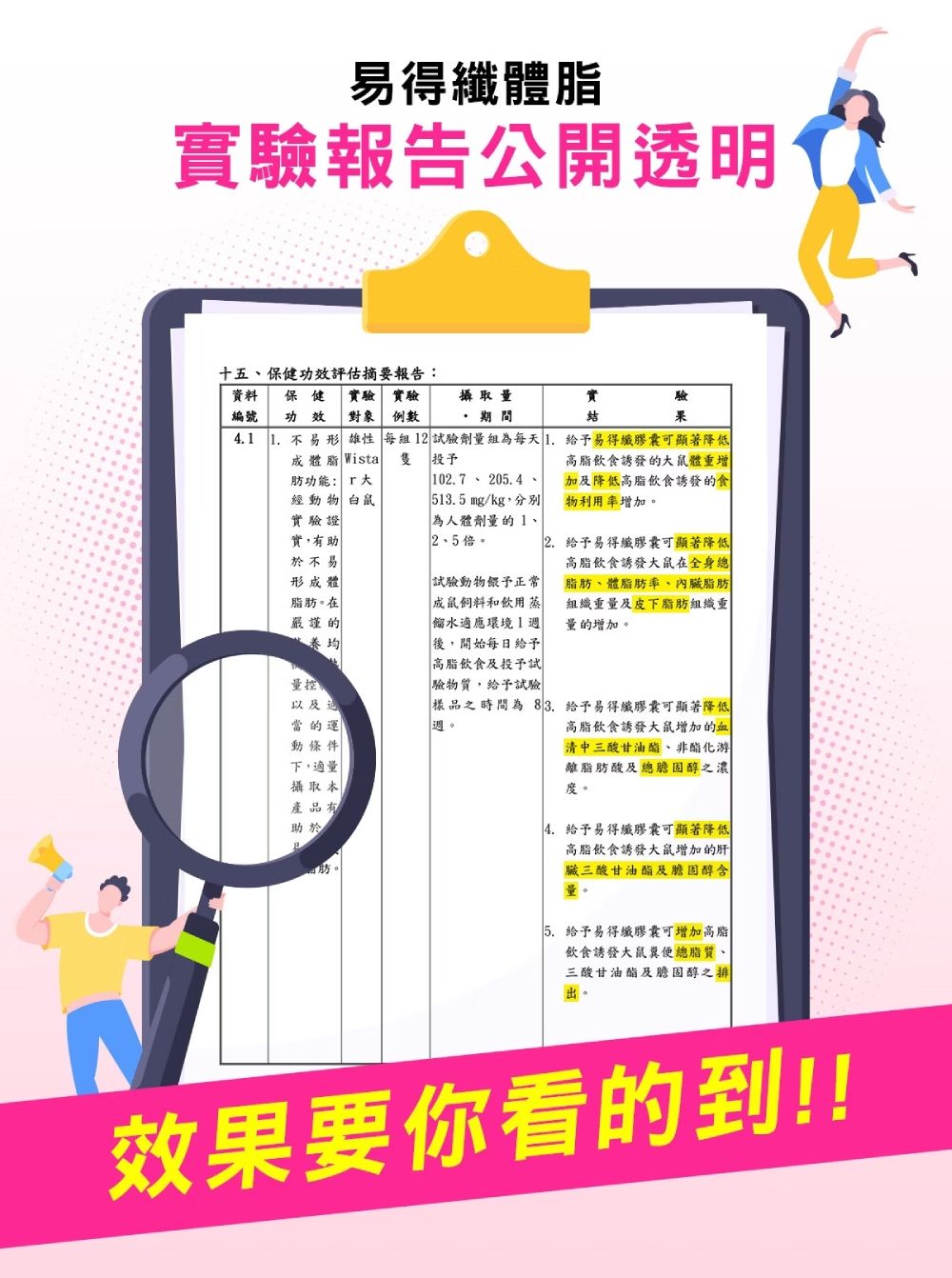 易得纖體脂驗報告公開透明十五保健功效評估摘要報告:資料 保健 實驗實驗編號 功效 對象例數攝取量期間實结驗果4. .不易形雄性 每組12試驗劑量組為每天1.給予易得纖膠囊可顯著降低成體脂 Wista 隻 投予肪功能:大102.7205.4-經動物白鼠實驗證實,有助於不易形成體脂肪在嚴謹的均513.5mg/kg,分別為人體劑量的1、2、5倍。高脂飲食誘發的大鼠體重增加及降低高脂飲食誘發的食物利用率增加。2.量控以及當的運動條件下,適量攝取本產品有助於脂肪試驗動物餵予正常成鼠飼料和飲用水適應環境1後,開始每日給予高脂飲食及投予試驗物質,給予試驗給予易得纖膠囊可顯著降低高脂飲食誘發大鼠在全身總脂肪、體脂肪率、脂肪組織重量及皮下脂肪組織重量的增加。樣品之時間為83.給予易得纖膠囊可顯著降低週。高脂飲食誘發大鼠增加的血清中三酸甘油酯、非酯化離脂肪酸及總之濃度。4. 給予易得纖膠囊可顯著降低高脂飲食誘發大鼠增加的肝臟三酸甘油酯及膽固醇含量。給予易得纖膠囊可增加高脂飲食誘發大鼠糞便總脂質、三酸甘油酯及膽固醇之排出。效果要你看的到!!