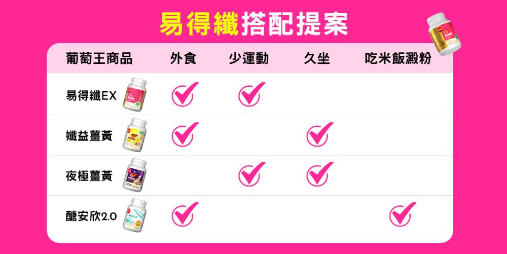 易得搭配提案葡萄王商品外食少運動久坐吃米飯澱粉易得纖EX孅益薑黃夜極薑黃醣安欣