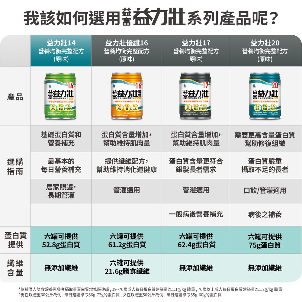 益富 益力壯優纖16營養均衡配方-原味(246ml*24入)