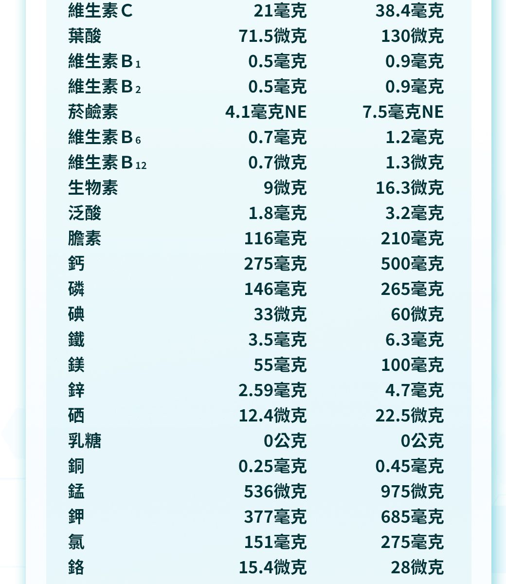 維生素C21毫克38.4毫克葉酸71.5微克130微克維生素B10.5毫克0.9毫克維生素B20.5毫克0.9毫克菸鹼素4.1毫克NE7.5毫克NE維生素B 0.7毫克1.2毫克維生素B120.7微克1.3微克生物素9微克16.3微克泛酸1.8毫克3.2毫克膽素116毫克210毫克275毫克500毫克146毫克265毫克33微克60微克3.5毫克6.3毫克55毫克100毫克2.59毫克4.7毫克12.4微克22.5微克乳糖0公克0公克0.25毫克0.45毫克536微克975微克377毫克685毫克151毫克275毫克15.4微克28微克