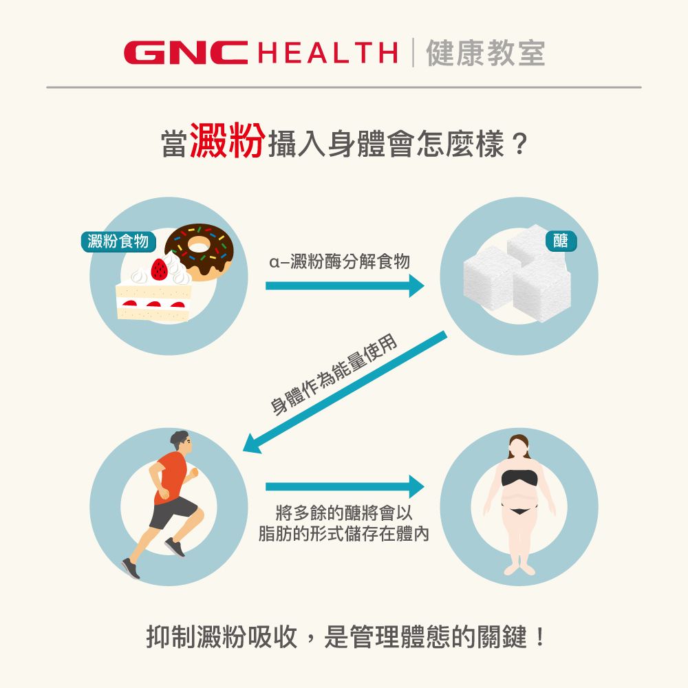 GNC 健安喜  白腎豆膠囊食品(120粒/瓶)