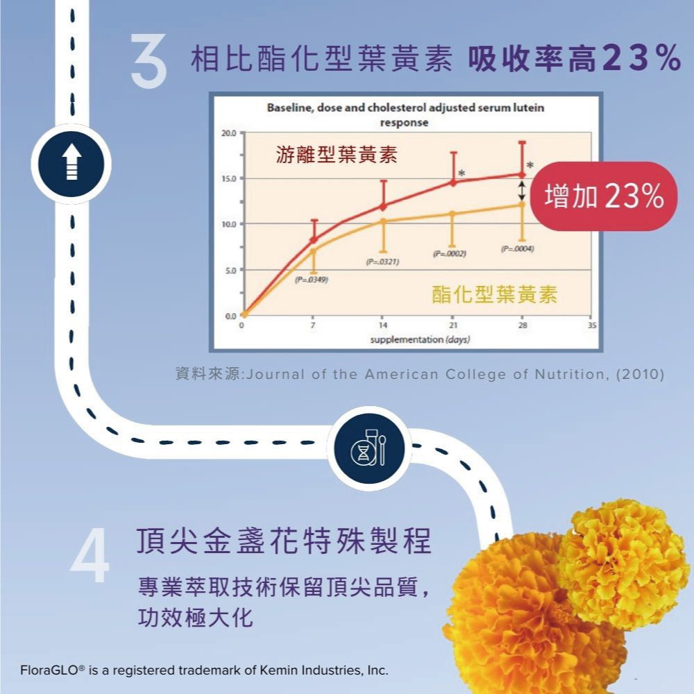 GNC 健安喜  葉黃素複方膠囊食品(30粒/盒)