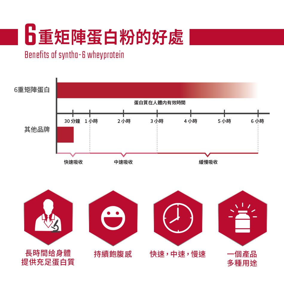 BSN 畢斯恩 	Syntha-6 頂級綜合乳清蛋白2.91磅(多口味可選)