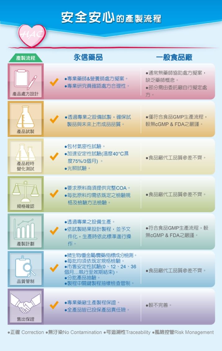 HAC安全安心的產製流程產製流程永信藥品產品處方設計專業藥師&營養師處方擬案。專業研究員確認處方合理性。一般食品廠通常無藥師協助處方擬案,缺乏藥師概念。部分需由委託廠自行擬定處方。產品試製透過專業之設備試製,確保試製品與未來上市成品品質。包材氣密性試驗。加速安定性試驗(溫度40濕度75%3個月)。光照試驗。僅符合食品GMP生產流程,較無cGMP & FDA之嚴謹。食品廠代工品質參差不齊。產品變化測試要求原料商須提供完整COA。每批原料均需依既定之檢驗規格及檢驗方法檢驗。食品廠代工品質參差不齊。規格確認產製計劃品質管制透過專業之設備生產。依試製結果設計製程,並予文件化,生產時依此標準進行操作。微生物/重金屬/農藥/指標成分檢測。每批均須依既定規格檢驗。安定性試驗(0、12、24、36個月...執行至效期結束)。分批產品抽驗。製程中關鍵製程抽樣檢查管制。符合食品GMP生產流程,較無cGMP & FDA之嚴謹。食品廠代工品質參差不齊。售出保證專業藥廠生產製程保證。•全產品皆已投保產品責任險。較不完善。正確 Correction ●無汙染No Contamination 可追溯性 Traceability 風險控管 Risk Monagement