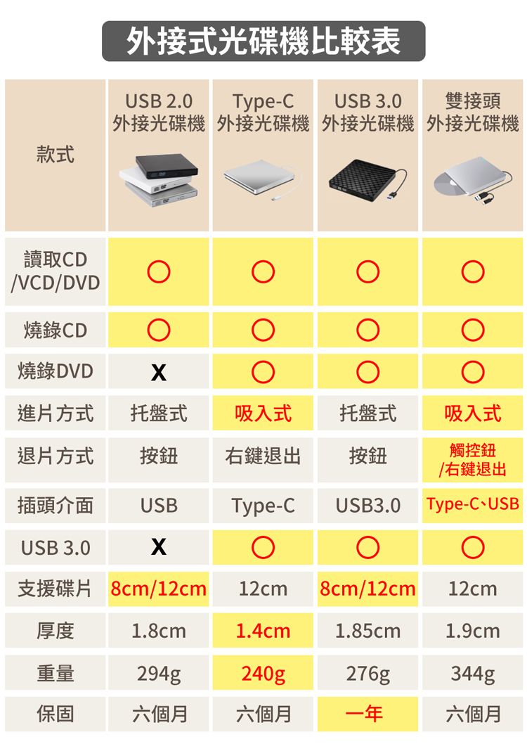 外接式光碟機比較表USB 2.0Type-C雙接頭外接光碟機 外接光碟機 外接光碟機 外接光碟機USB 3.0款式讀取CD/VCD/DVD燒錄CD燒錄DVD進片方式托盤式吸入式托盤式吸入式退片方式按鈕右鍵退出按鈕觸控鈕/右鍵退出插頭介面USBType-CUSB3.0Type-C、USBUSB 3.0支援碟片 8cm/12cm 12cm8cm/12cm12cm厚度1.8cm1.4cm1.85cm1.9cm重量294g240g276g344g保固六個月六個月一年六個月