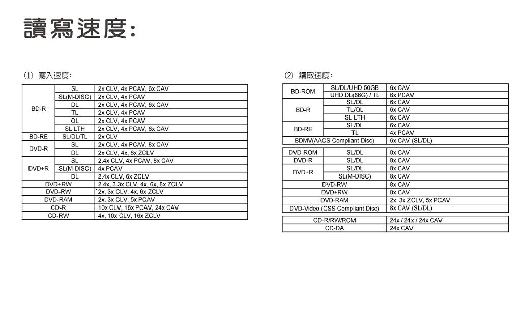 讀寫速度:1寫入速度:SL CLV  PCAV  CAVSL(M-DISC) CLV  PCAV(2)讀取速度:BD-ROMSLDLUHD 50GBUHD DL(66G)SLDL CAV PCAV CAVDL CLV  PCAV  CAVBD-RBD-RTL/QL CAVTL CLV  PCAVSL LTH6x CAVQL CLV  PCAVSL/DL6x CAVSL LTH2x CLV  PCAV 6x CAVBD-RETL PCAVBD-RESL/DL/TL2x CLVBDMV(AACS Compliant Disc)6x CAV (SL/DL)SL2x CLV 4x PCAV  CAVDVD-RDL2x CLV 4x 6x ZCLVDVD-ROMSL/DL CAVSLDVD+RSL(M-DISC)DLDVD+RWDVD-RWDVD-RAMCD-RCD-RW2.4x CLV 4x PCAV  CAV4x PCAV2.4x CLV, 6x ZCLV2.4x, 3.3x CLV, 4x, 6x,  ZCLV2x, 3x CLV, 4x, 6x ZCLV2x, 3x CLV, 5x PCAV10x CLV,  PCAV, 24x CAV4x, 10x CLV, 16x ZCLVDVD+RDVD-RAMDVD-Video (CSS Compliant Disc)CD-R/RW/ROMCD-DA CAV2x, 3x ZCLV, 5x PCAV CAV (SL/DL)24x/24x/24x CAV24x CAVDVD-RSL/DL8x CAVSL/DL8x CAVSL(M-DISC)8x CAVDVD-RW8x CAVDVD+RW