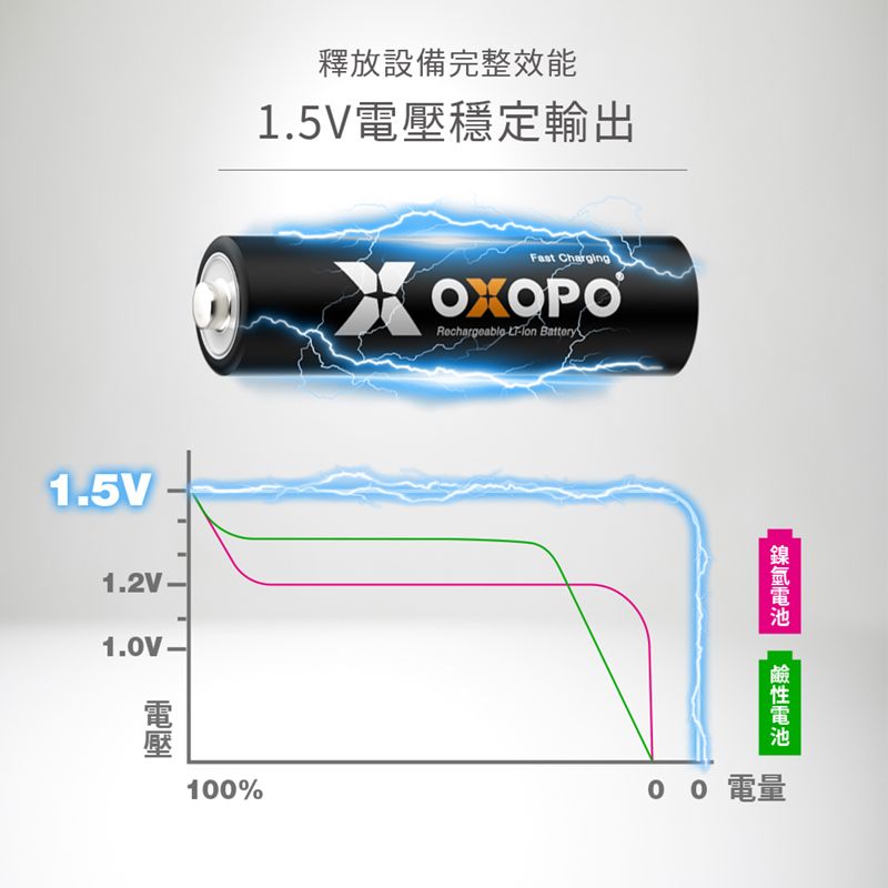 釋放設備完整效能1.5V穩定輸出1.5V1.2V電壓Fast ChargingRechargeable - Battery100%電量