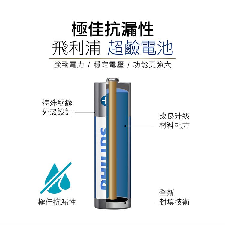 PHILIPS 飛利浦  鈕扣型電池CR2032(10入)+超鹼3號32入+超鹼4號32入