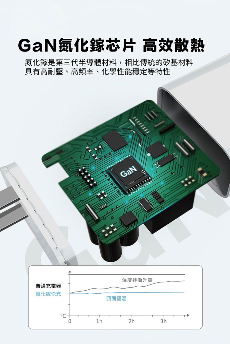 GaN氮化鎵芯片 高效散熱氮化鎵是第三代半導體材料,相比傳統的矽基材料具有高耐壓、高頻率、化學性能穩定等特性GaN溫度逐漸升高普通充電器氮化鎵快充四面恆溫3h