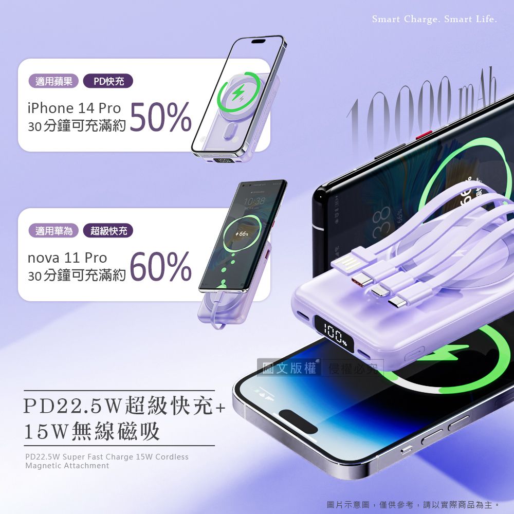 適用蘋果 PD快充iPhone 14 Pro30分鐘可充滿50適用華為 超級快充nova30分鐘可充滿約60%10:38%Smart Charge. Smart Life.PD22.5W超級快充+15W無線磁吸PD22.5W Super Fast Charge 15W CordlessMagnetic Attachment圖文版權圖片示意圖,僅供參考,請以實際商品為主。