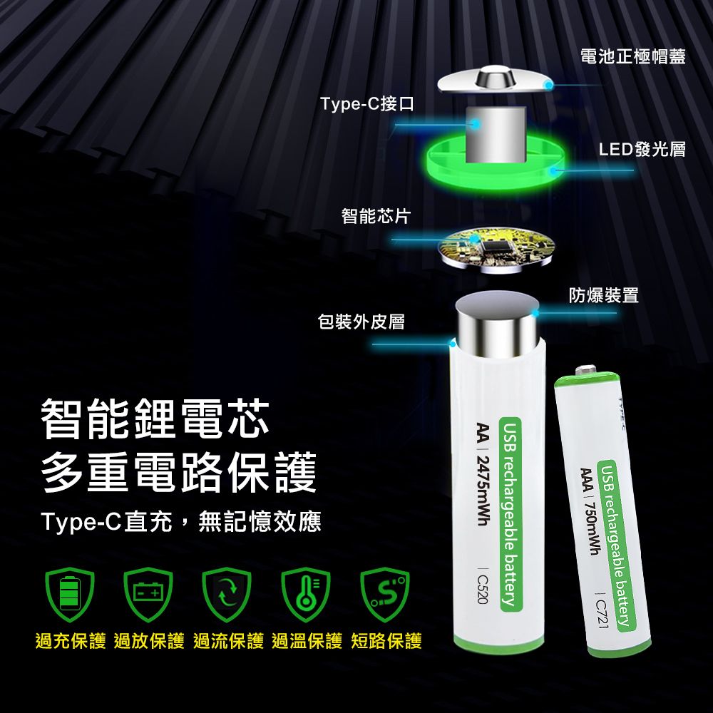 Type-C接口電池正極帽蓋LED發光層智能芯片包裝外皮層防爆裝置AA  2475mWhUSB rechargeable batteryC520智能鋰電芯多重電路保護Type-C直充,無記憶效應 過充保護 過放保護 過流保護 過溫保護 短路保護USB rechargeable batteryAAA  750mWhC721