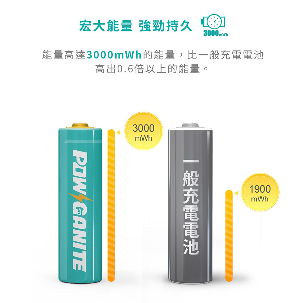 宏大能量 強勁持久 3000mWh能量高達3000mWh能量,比高出0.6倍以上的能量。3000mWh GANITE一般充電電池1900mWh