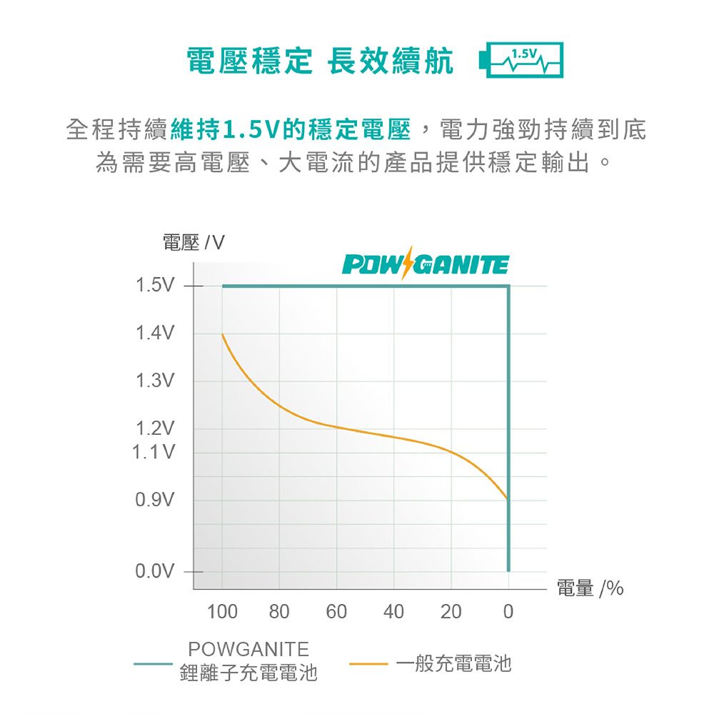 電壓穩定 長效續航.5V全程持續維持1.5V的穩定電壓,電力強勁持續到底為需要高電壓、大電流的產品提供穩定輸出。電壓V GANITE1.5V1.4V1.3V1.2V1.1 V0.9V電量 1100 806040200POWGANITE鋰離子充電電池一般充電電池