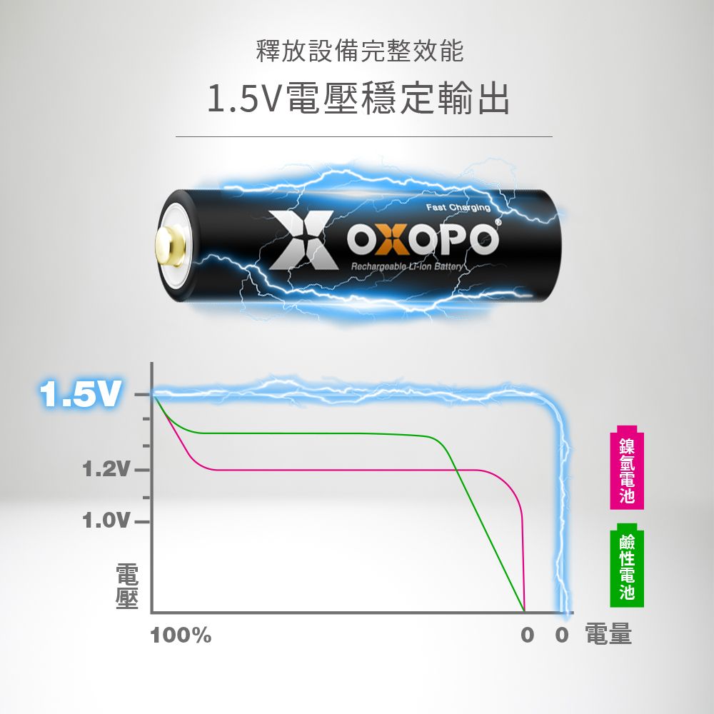 1.5V1.2V1.VFast ChargingRechargeable -lon Battery10%0 0