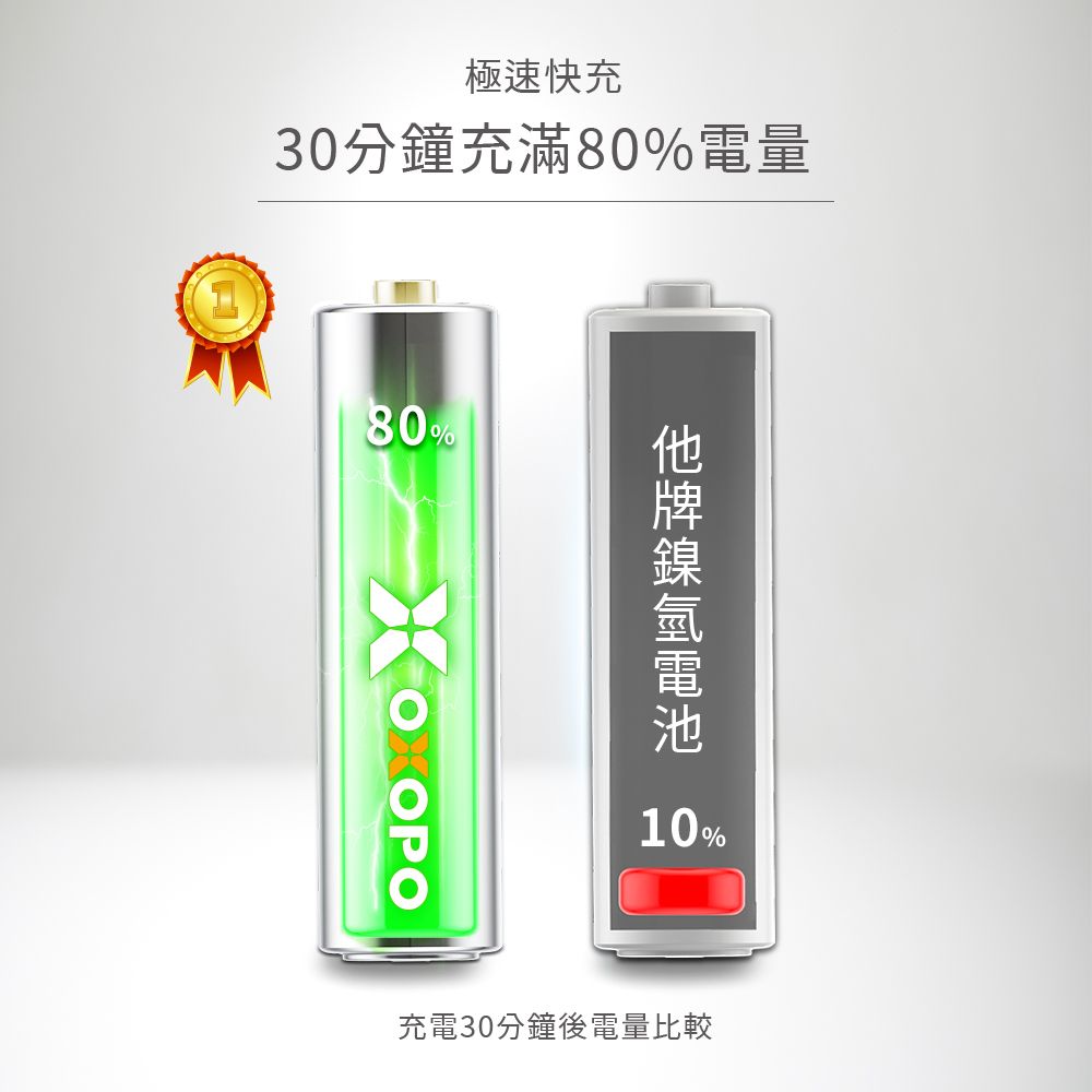 極速快充30分鐘充滿80%電量80%OPO %充電30分鐘後電量比較
