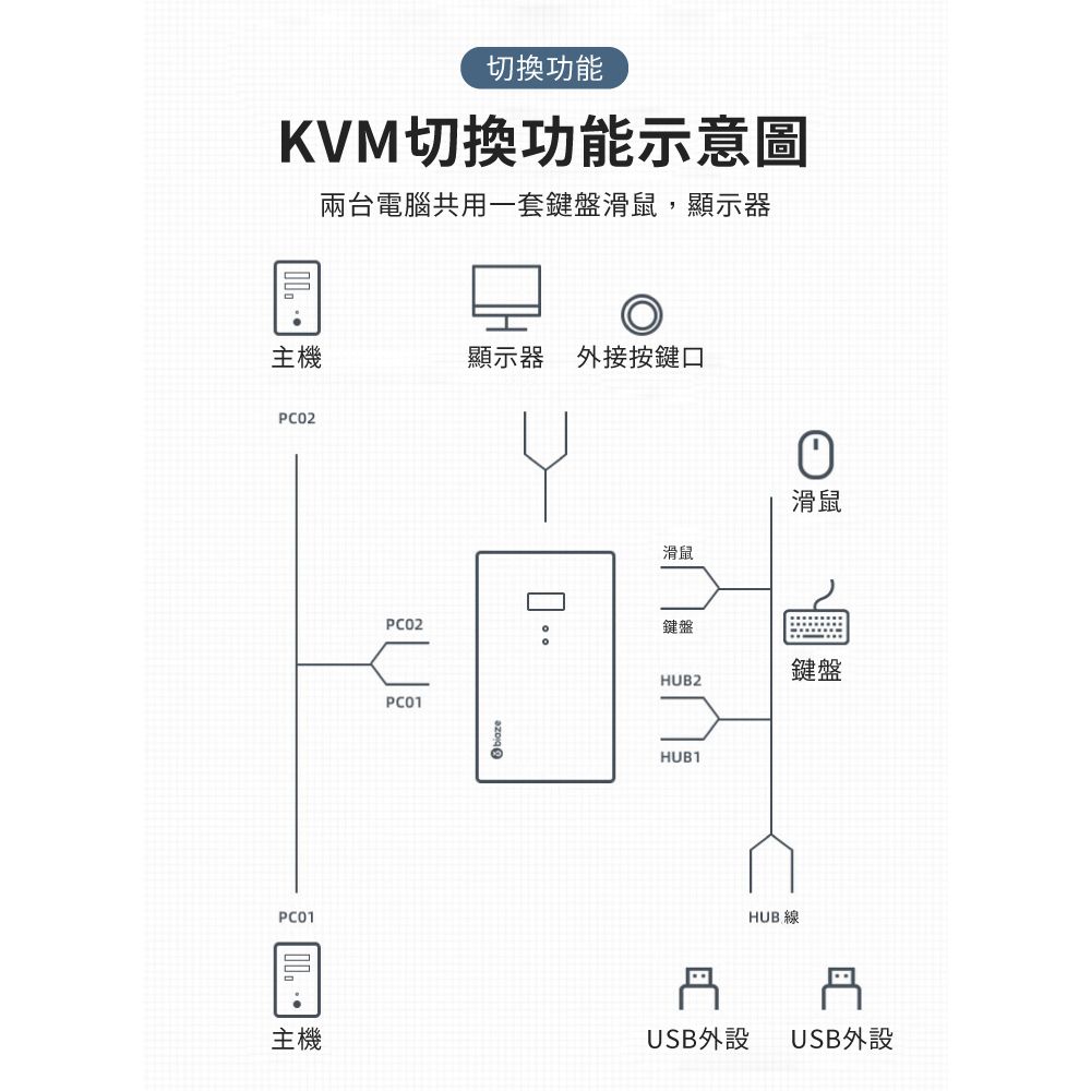 切換功能KVM切換功能示意圖兩台電腦共用一套鍵盤滑鼠,顯示器主機顯示器 外接按鍵口PC02PC01主機PCO2PC01 滑鼠滑鼠鍵盤鍵盤HUB2HUB1HUB 線USB外設USB外設