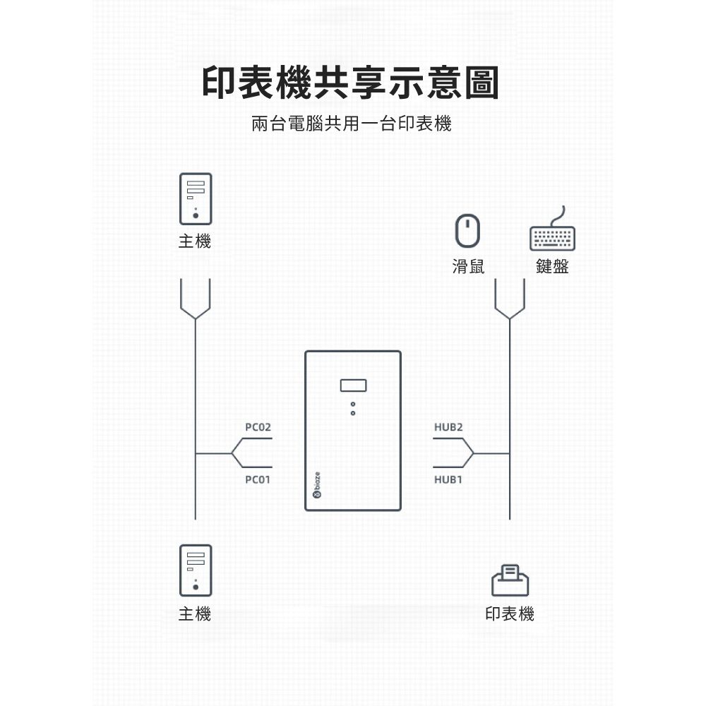 印表機共享示意圖兩台電腦共用一台印表機主機PCO2PC01 滑鼠HUB2HUB1鍵盤主機印表機