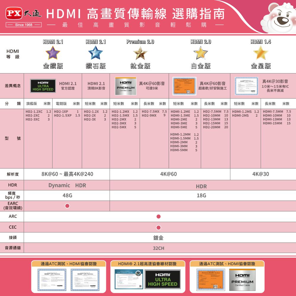高畫質傳輸線 選購指南Since 1968 佳高畫質影音輕鬆購 2.1HDMI 2.1Premium 2.0HDMI 2.0HDMI等級鑽石版自金版HDMI差異概念ULTRAHIGH SPEEDHDMI 2.1官方認證HDMI 2.1頂規8K影音HDMIPREMIUM 真4K@60影音可達9真4K@60影音超柔軟/好安裝施工HDMI 1.4金星版真4K@30影音10~15有IC長米不衰減 類 旗艦版 米 電競版 米 短米米短米 米數 長米數米數短米數 米數HD2-1.2XC 1.2 HD2-1XP1 HD2-1.2X1.2HD2-1.2MX1.2HD2-7.5MX 7.5HDMI-1.2ME 1.2HD2-2XCHD2-3XC2 HD2-1.5XP 1.5 HD2-2X 23HD2-1.5MX 1.5HD2-9MX 9HDMI-1.5ME 1.5長米數 米數HD2-7.5MM 7.5HD2-10MM 10短米數米數長米數米數HDMI-2MS 2HD2-3X3HD2-2MXHD2-3MXHD2-5MX235HDMI-2ME2HD2-13MM 13HDMI-3MEHDMI-5ME35HD2-15MM 15HD2-20MM 20HDMI-1.2MS 1.2HDMI-7.5MM 7.5HDMI-10MM 10HDMI-13MM 13HDMI-15MM 15HDMI-1.2MM 1.2型 號HDMI-1.5MM 1.5|HDMI-2MM2HDMI-3MM3HDMI-5MM5解析度8K@60~最高4K@2404K@60HDR頻寬bps/秒EARC(音效環繞)ARCCEC接頭音源通道Dynamic HDR48G32CHHDR18G4K@30通過測試、HDMI協會認證HDMI® 2.1超高速協會線材認證通過ATC測試、HDMI協會認證  ATC HDMIULTRAHIGH SPEEDHDMIPREMIUM