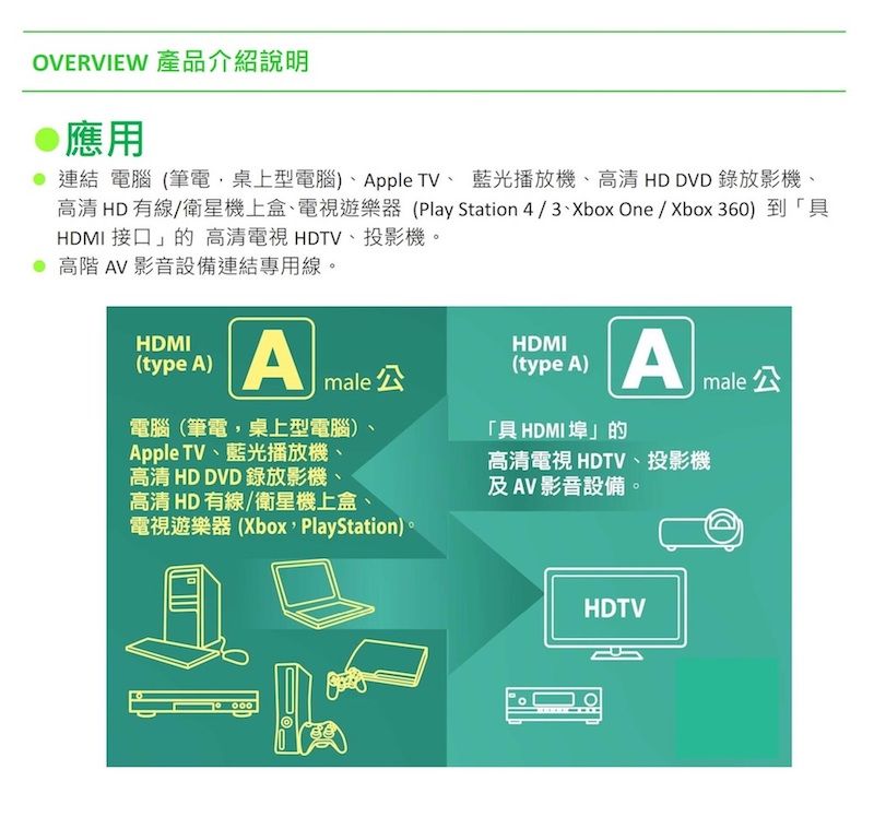 OVERVIEW 產品介紹說明應用連結 電腦(筆電桌上型電腦)Apple TV、藍光播放機、高清 HD DVD錄放影機、高清 HD 有線/衛星機上盒、電視遊樂器(PlayStation4/3、Xbox One / Xbox360)到「具HDMI 接口」的 高清電視HDTV、投影機。 高階 AV 影音設備連結專用線。HDMI(type A)AHDMI(type A)Amale 公電腦(筆電,桌上型電腦)、Apple TV、藍光播放機、高清 HD DVD 錄放影機、高清 HD 有線/衛星機上盒、電視遊樂器(Xbox, PlayStation)。「具 HDMI埠」的高清電視 HDTV、投影機及AV影音設備。HDTV