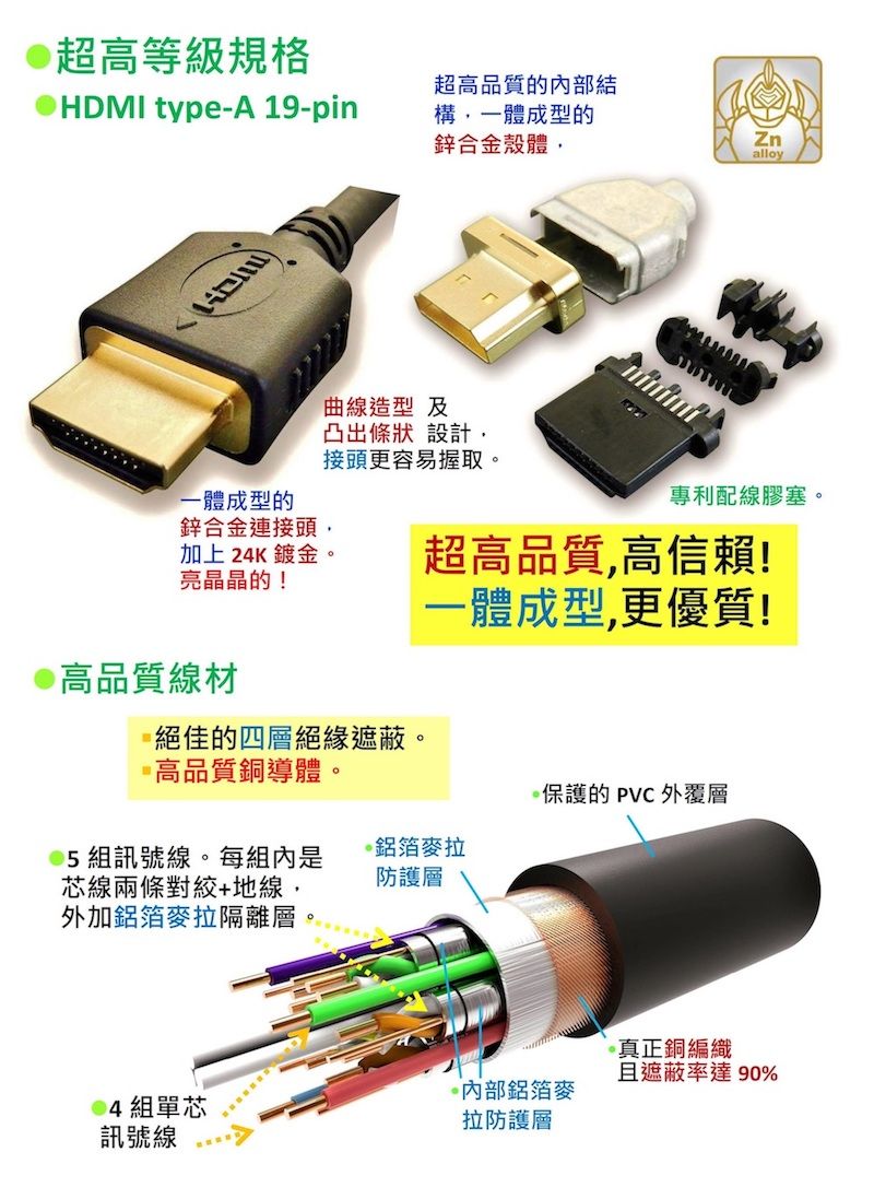 超高等級規格超高品質的結HDMI type-A 19-pin構一體成型的一體成型的鋅合金連接頭,加上24K鍍金。亮晶晶的!鋅合金殼體,Znalloy曲線造型 及凸出條狀設計,接頭更容易握取。專利配線膠塞。超高品質,高信賴!一體成型,更優質!高品質線材絕佳的四層絕緣遮蔽。高品質銅導體。組訊號線。每組內是芯線兩條對絞+地線,外加鋁箔麥拉隔離層保護的 PVC 外覆層鋁箔麥拉防護層真正銅編織且遮蔽率達90%內部鋁箔麥 組單芯拉防護層訊號線